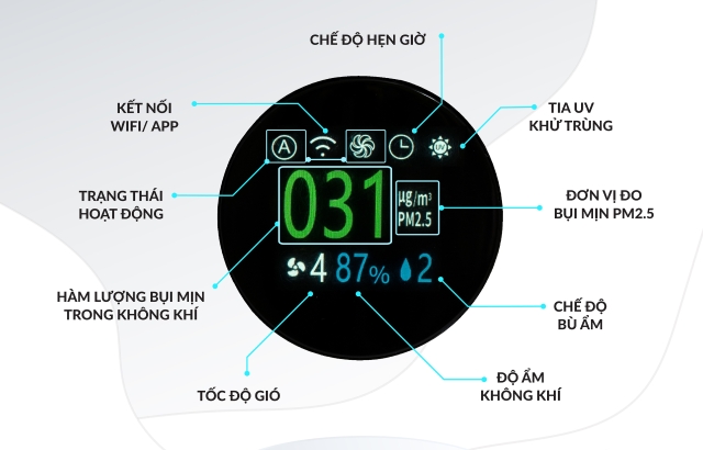 Màn hình led hiển thị chất lượng không khí